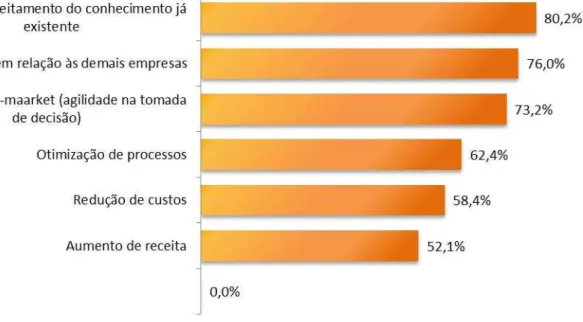 Gráfico 3 - Expectativas dos Benefícios de GC 