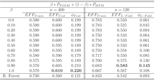 Table 3: Classification performance, sample IND, 2 Classes.