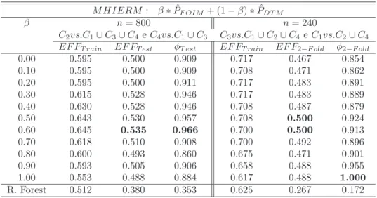 Table 7: Classification performance, sample IND, 4 Classes M HIERM : β ∗ P ˆ F OIM + (1 − β) ∗ P ˆ DT M