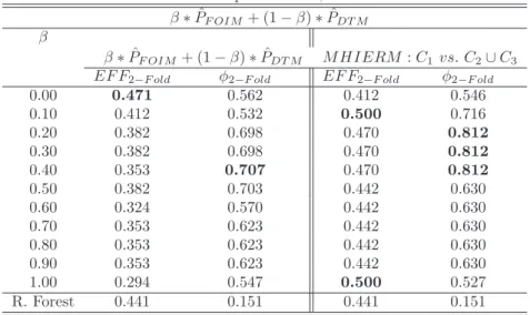 Table 8: Classification performance, Real Data Results β ∗ P ˆ F OIM + (1 − β) ∗ P ˆ DT M