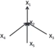 Figura 1: Example of a dependence tree for the case of P=5 variables