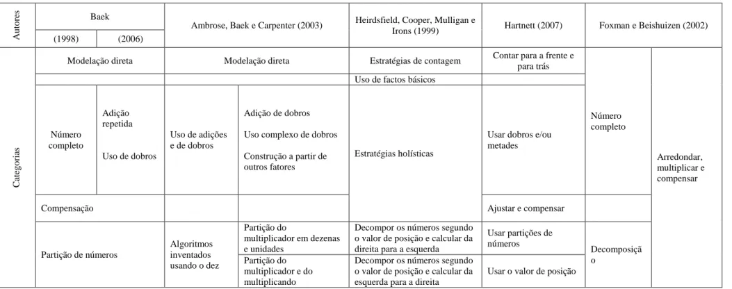 Tabela 3.2 – Análise comparativa das categorizações das estratégias usadas pelos alunos na resolução de problemas de multiplicação 