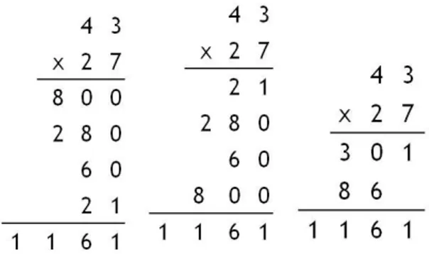 Figura 3.5 – Passagem gradual do cálculo em coluna para o algoritmo da multiplicação,  de acordo com Treffers et al