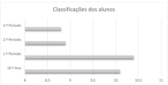 Figura 3.5. Média das Classificações dos alunos. 