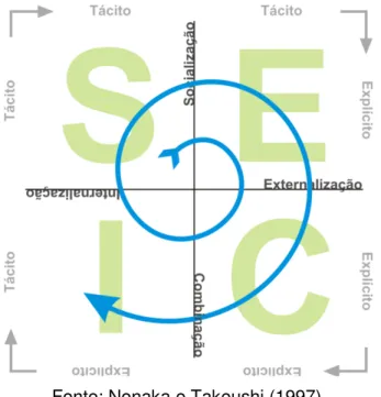 Figura 3: Modelo SECI - Processo de conversão do conhecimento