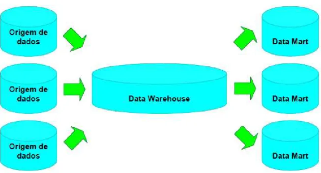 Figura 5: Arquitetura de Data Warehouse do tipo Top-Down