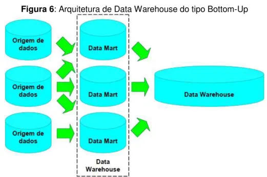 Figura 6: Arquitetura de Data Warehouse do tipo Bottom-Up