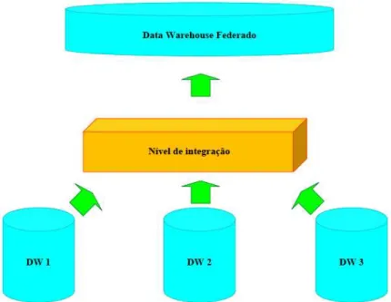 Figura 8: Arquitetura de Data Warehouse do tipo Federada 