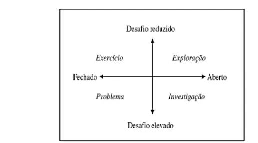 Figura 1: Tipologia de tarefas segundo o seu grau de desafio e estrutura. (Ponte, 2005) 