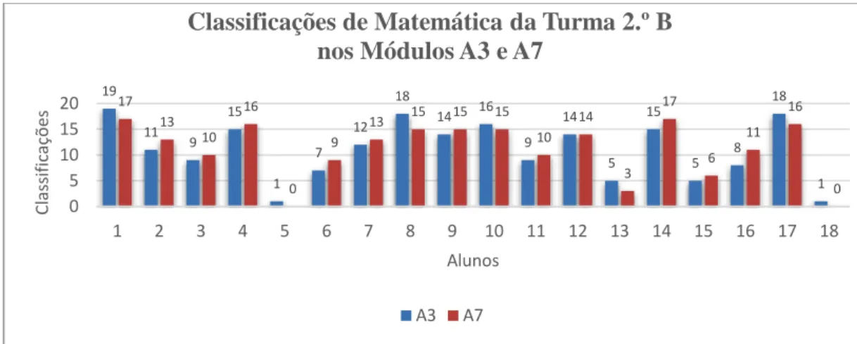 Figura 2: Classificações de Matemática da turma 2.º B nos Módulos A3 e A7