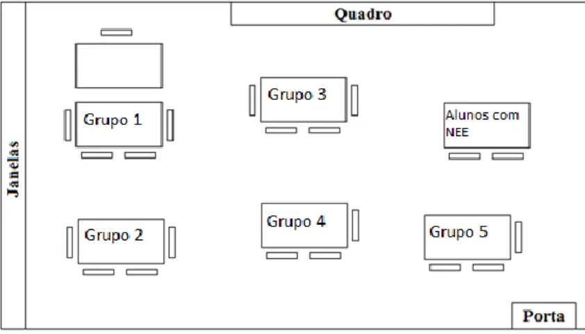 Figura 7. Distribuição dos grupos de trabalho na sala de aula 