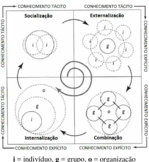 Figura 1: Spiral Evolution of Knowledge Conversion and Self-transcending Process