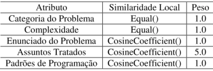 Tabela 2: Funções e pesos de similaridade local adotadas no Analogus  Atributo  Similaridade Local  Peso 