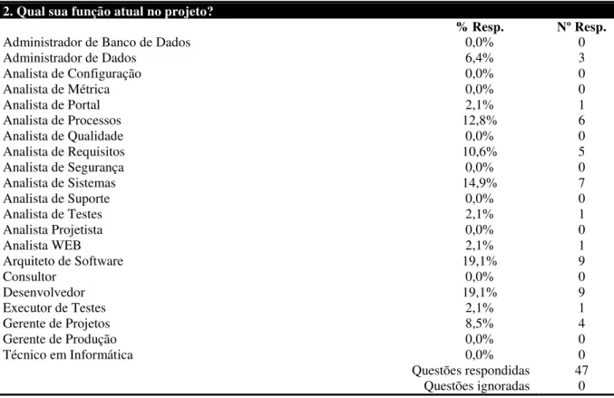 Tabela 4: Função no projeto  2. Qual sua função atual no projeto? 