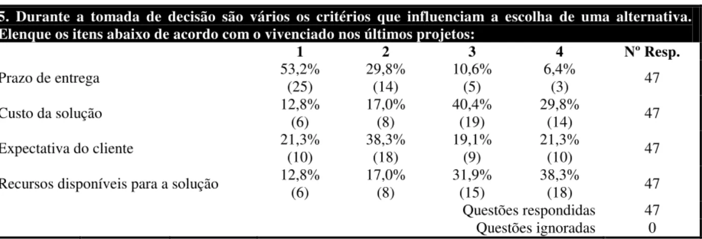 Tabela 7: Critérios que influenciam a escolha de uma alternativa 