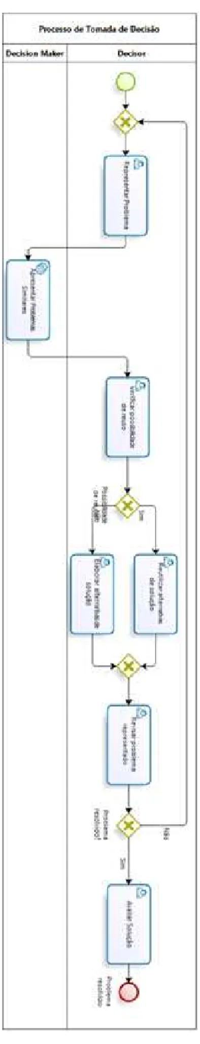 Figura 3: Processo de tomada de decisão 