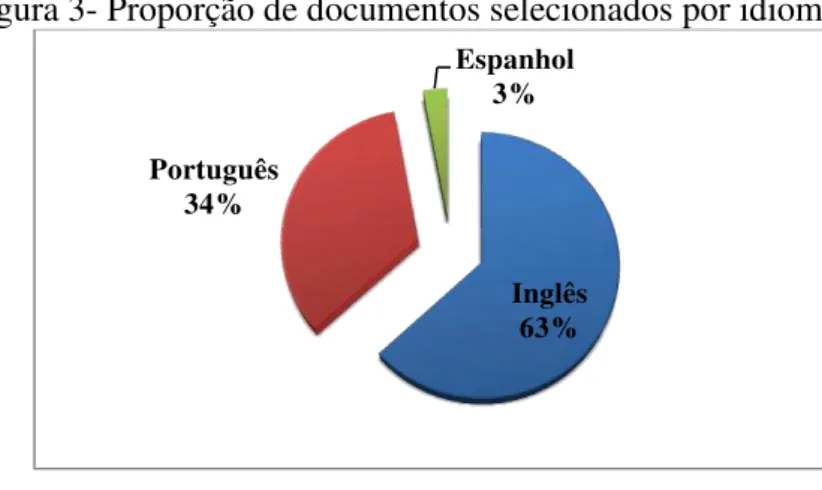 Figura 3- Proporção de documentos selecionados por idioma 
