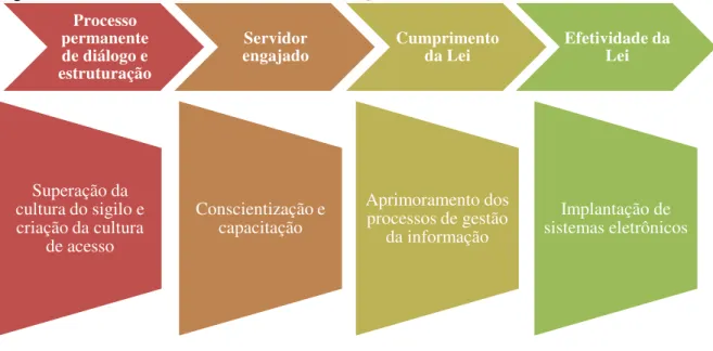 Figura 12  –  Pilares da Lei de Acesso à Informação 