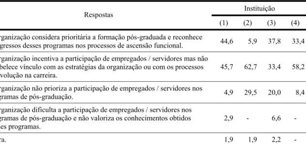 Tabela 8. Percepção quanto ao apoio da organização à participação de empregados / servidores  em programas de pós-graduação e o impacto na carreira dos egressos desses programas