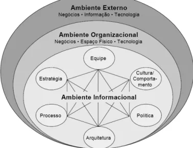 Figura 3 - Modelo ecológico para gerenciamento da informação 