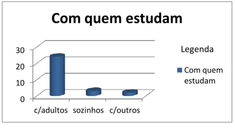 Fig. 5 - Tipo de estudo 