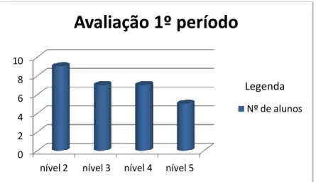 Fig. 8 -  Níveis atingidos no 1.º período 