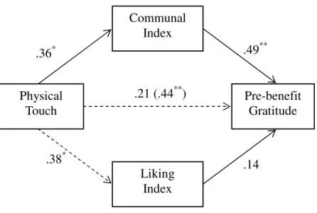 Figure 1. Results of a regression analysis corroborating that the effect of physical touch  on gratitude is mediated by communal index