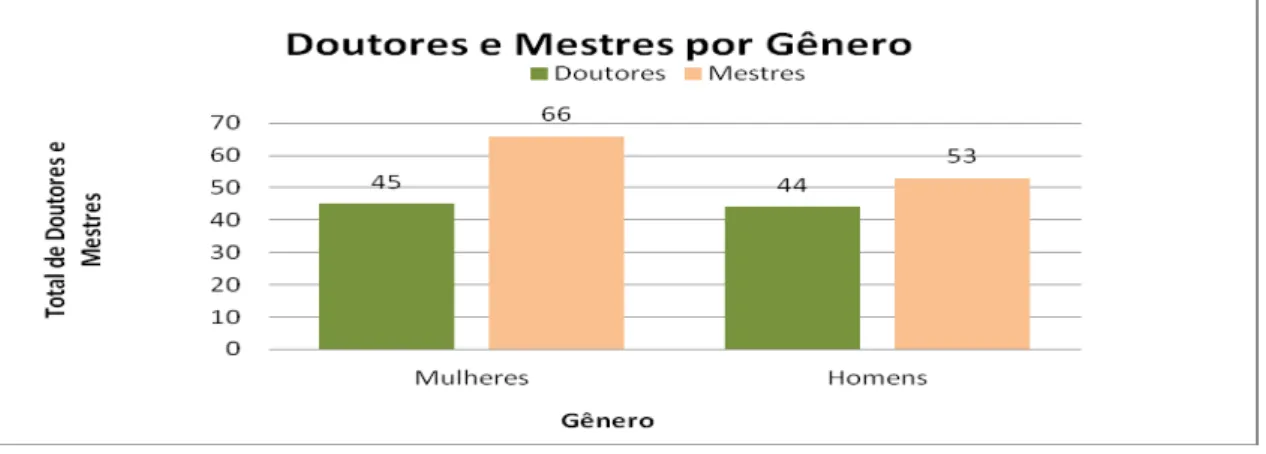 Gráfico 5: Doutores e Mestres por Gênero.  