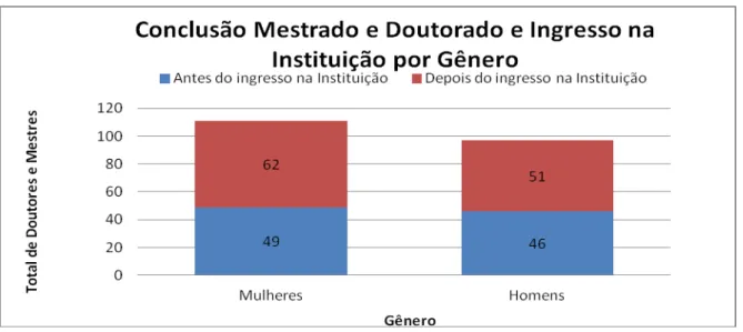 Gráfico 9: Conclusão Mestrado e Doutorado e Ingresso na Instituição,  por Gênero.  