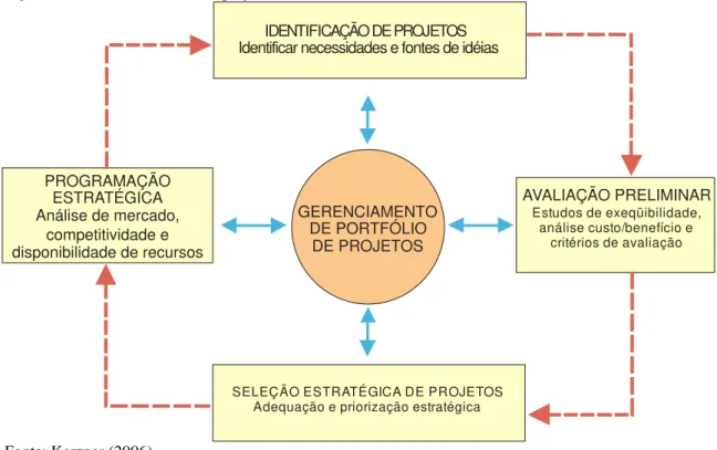Figura 3 - Modelo de seleção de projetos 