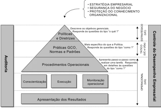 Figura 5: Modelo de gestão das políticas e diretrizes Serpro para GCO  
