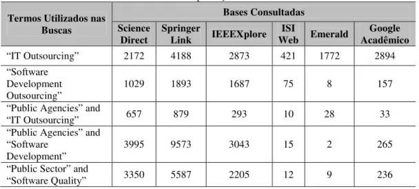 Tabela 1 - Resultado da consulta às bases de produção científica  Termos Utilizados nas 
