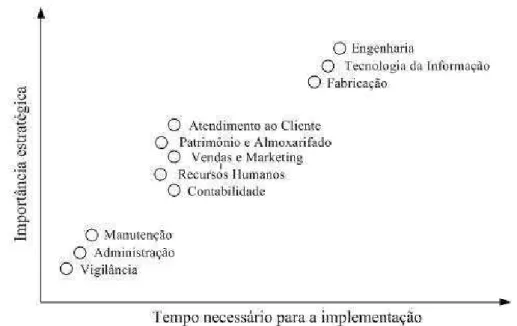 Figura 2 - Relação entre o tempo de implantação da terceirização e o valor estratégico 
