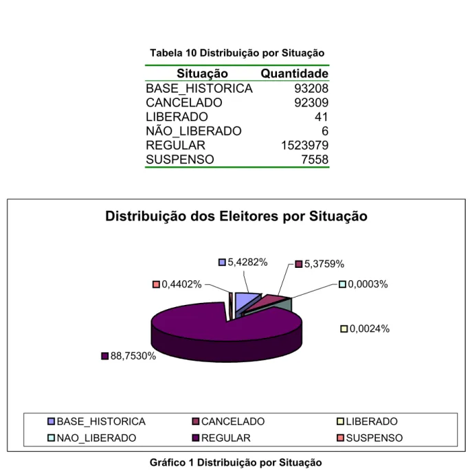 Tabela 10 Distribuição por Situação  Situação  Quantidade BASE_HISTORICA 93208 CANCELADO 92309 LIBERADO 41 NÃO_LIBERADO 6 REGULAR 1523979 SUSPENSO 7558