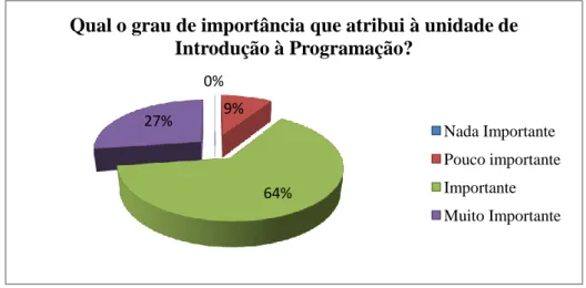 Figura 6. Grau de importância atribuída à unidade de Introdução à Programação. 