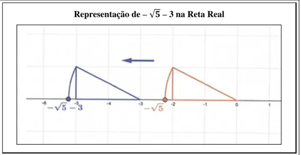 Figura 10 - Representação de   √  na Reta Real 