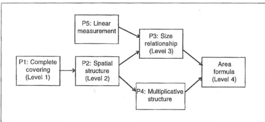 Figura 4 – Desenvolvimento da compreensão relacional da fórmula da (Outhred e Mithelmore, 2000).