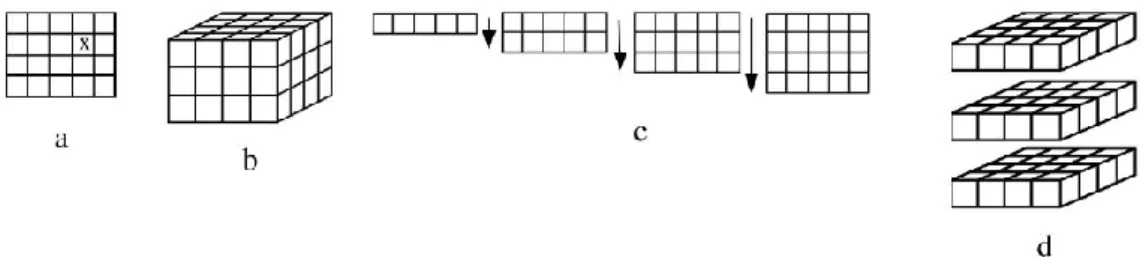 Figura 5 – Conjuntos de quadrados e cubos (a e b); unidades compostas (c e d) (Battista 2004)