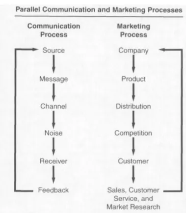 Figure 1 - Communication Process 