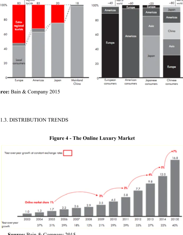 Figure 4 - The Online Luxury Market 