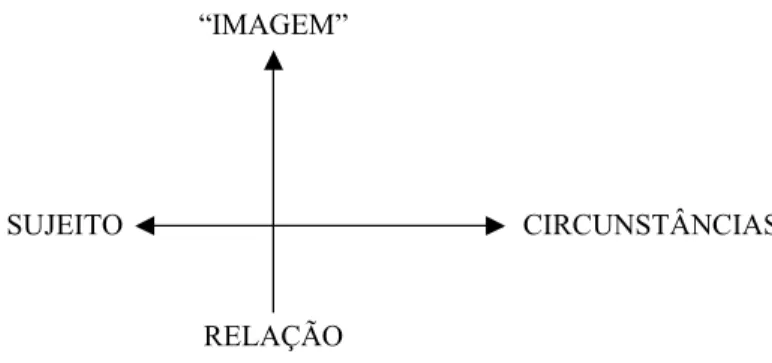 Figura 1. Elementos para o estabelecimento do ato de conhecer   (BASTOS &amp; KELLER, 2004)