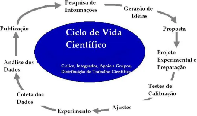 Figura 2. Ciclo de Vida Científico – Workshop em CSSC realizado no CSCW 2000. 