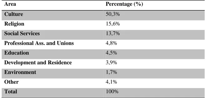 Table 1 “Non-profit Institutions by Area” Source: Visão Magazine - Social  Economy  