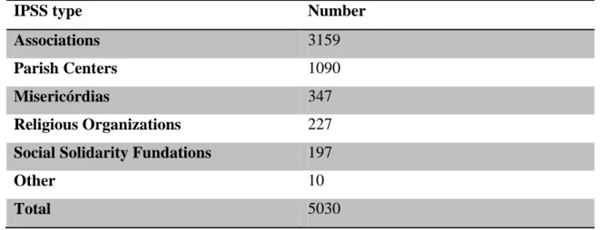 Table 2 “Types of IPSS” Source: Visão Magazine - Social Economy  