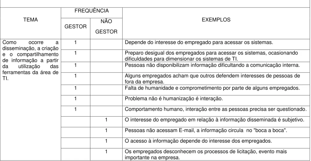 Tabela 3: Categoria: Empregados  CATEGORIA: EMPREGADOS   TEMA  FREQUÊNCIA  EXEMPLOS  GESTOR  NÃO  GESTOR  Como  ocorre  a  disseminação, a criação  e  o  compartilhamento  de  informação  a  partir  da  utilização  das  ferramentas da área de  TI