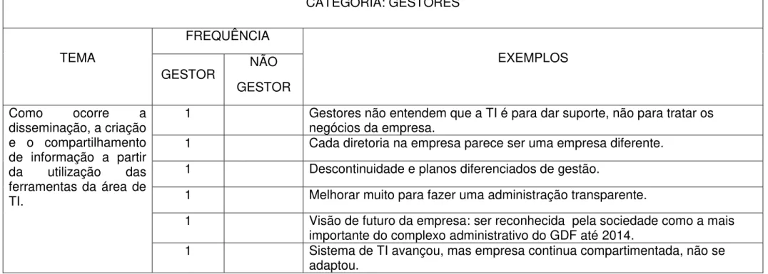 Tabela 4: Categoria - Gestores  CATEGORIA: GESTORES  TEMA  FREQUÊNCIA  EXEMPLOS  GESTOR  NÃO  GESTOR  Como  ocorre  a  disseminação, a criação  e  o  compartilhamento  de  informação  a  partir  da  utilização  das  ferramentas da área de  TI