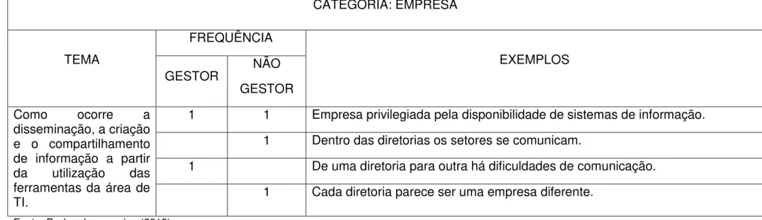 Tabela 5: Categoria - Empresa  CATEGORIA: EMPRESA  TEMA  FREQUÊNCIA  EXEMPLOS  GESTOR  NÃO  GESTOR  Como  ocorre  a  disseminação, a criação  e  o  compartilhamento  de  informação  a  partir  da  utilização  das  ferramentas da área de  TI