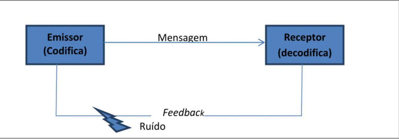 Figura 2: Processo de Comunicação – modelo de interação entre emissor e receptor 