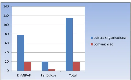 Gráfico 1: Cultura organizacional X comunicação 