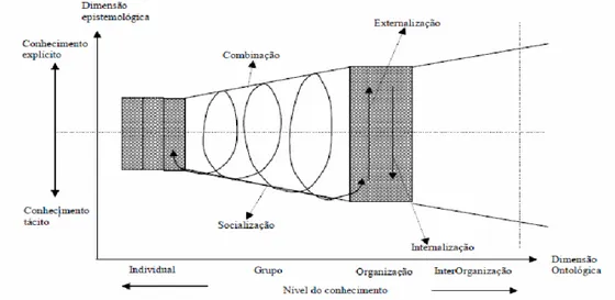 Figura 5: Espiral do conhecimento organizacional 